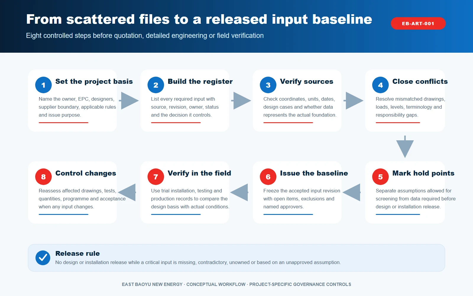 Eight-stage workflow for controlling ground screw design inputs from project basis to field verification