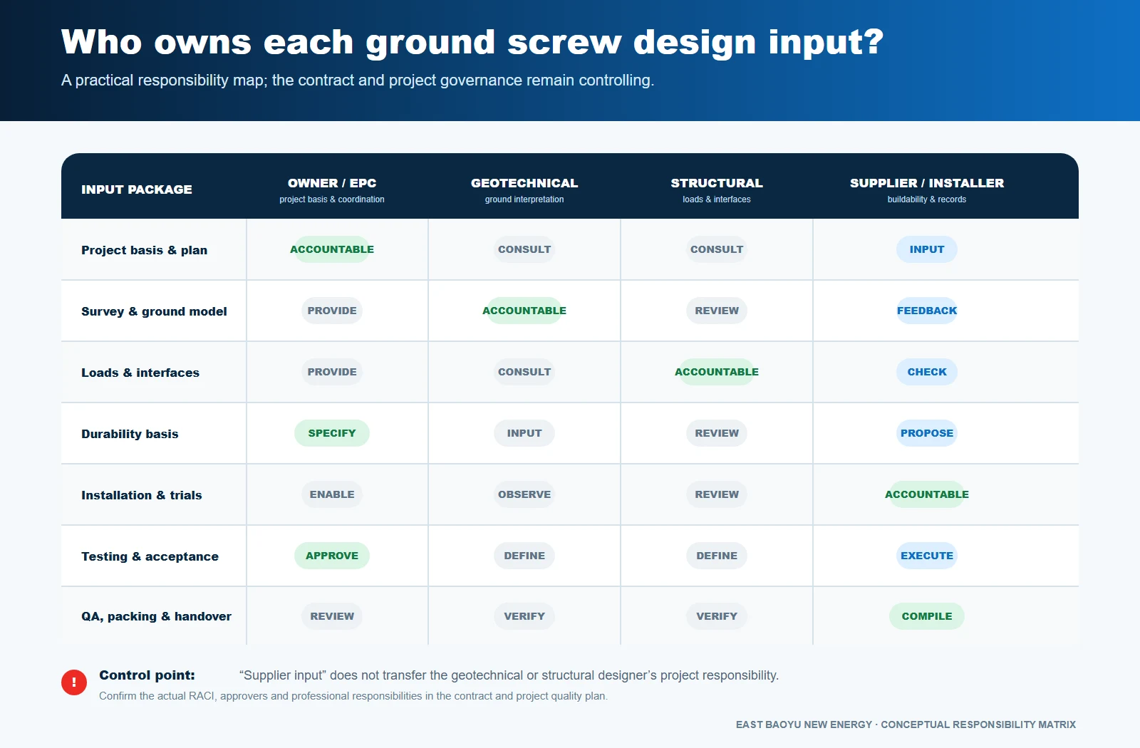 Responsibility matrix for ground screw project inputs across EPC, geotechnical, structural and supplier teams