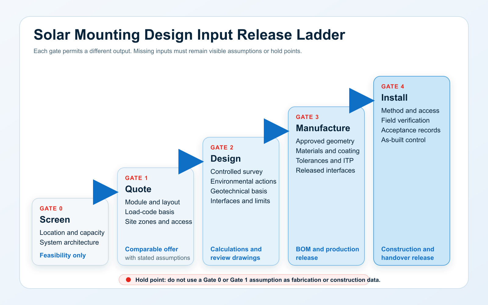 Five-stage solar mounting design input release ladder from feasibility screening to installation and handover
